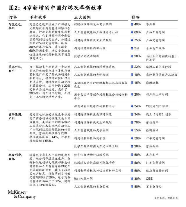 本土企业阿里巴巴及美的集团最新上榜,世界"灯塔工厂"已达54家